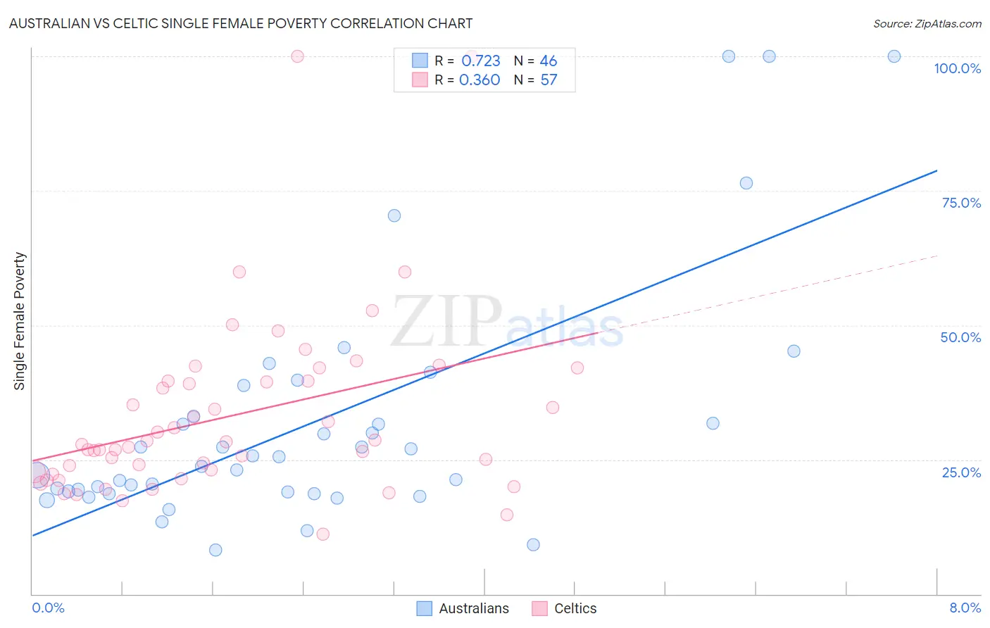 Australian vs Celtic Single Female Poverty