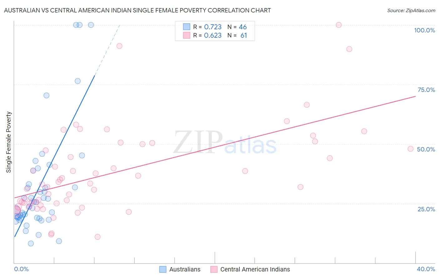 Australian vs Central American Indian Single Female Poverty