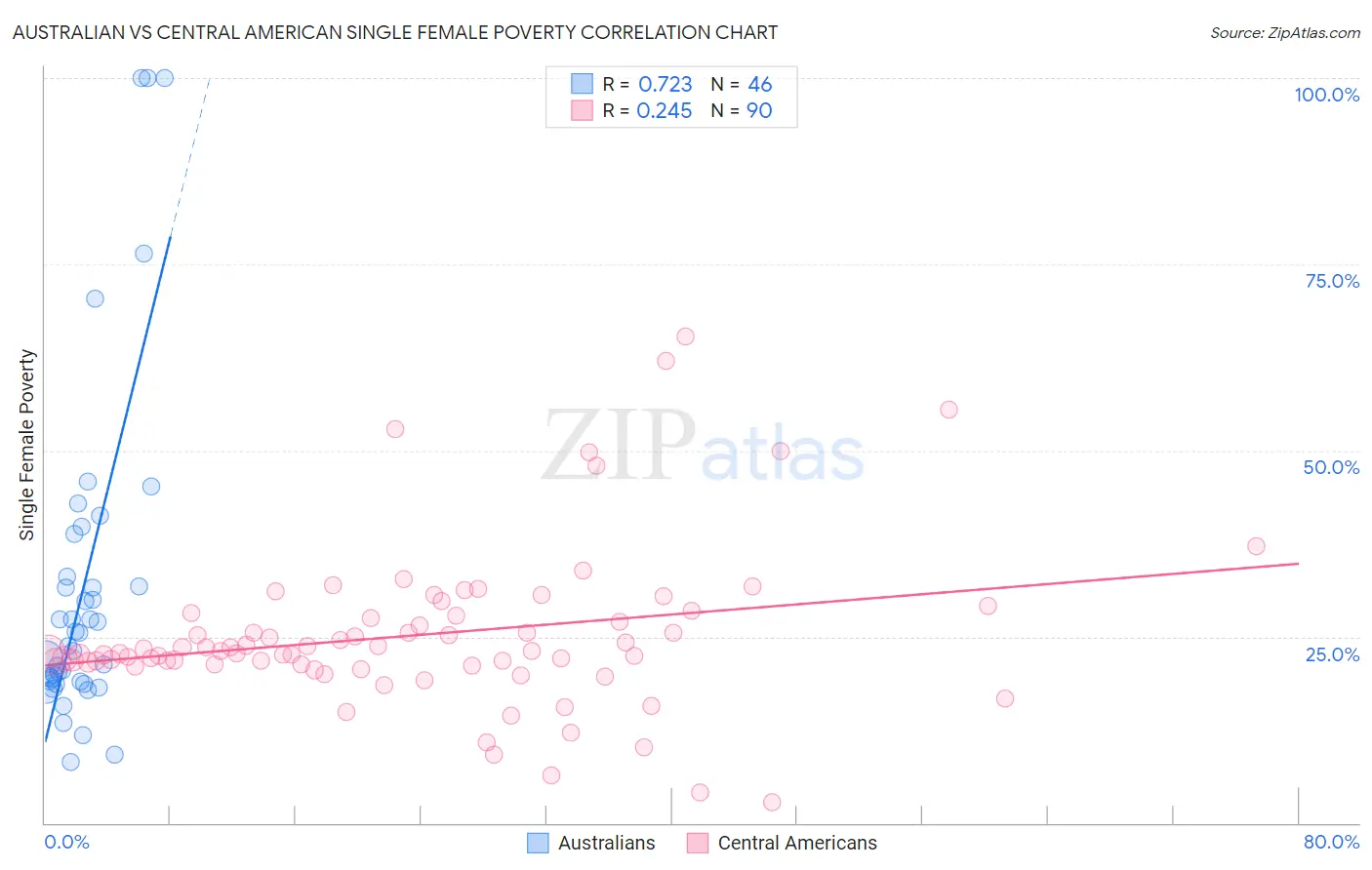 Australian vs Central American Single Female Poverty