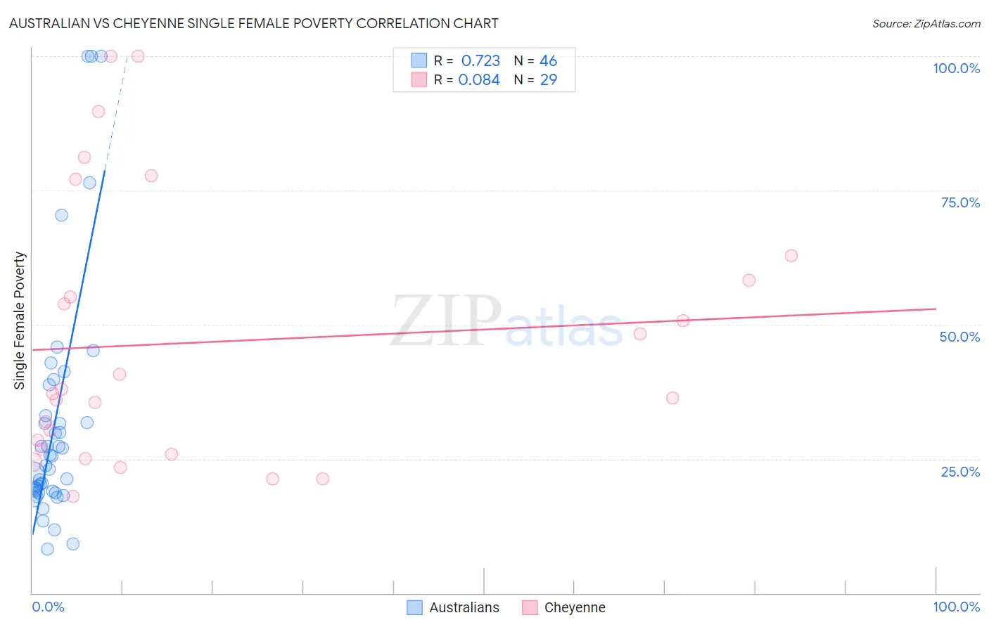 Australian vs Cheyenne Single Female Poverty