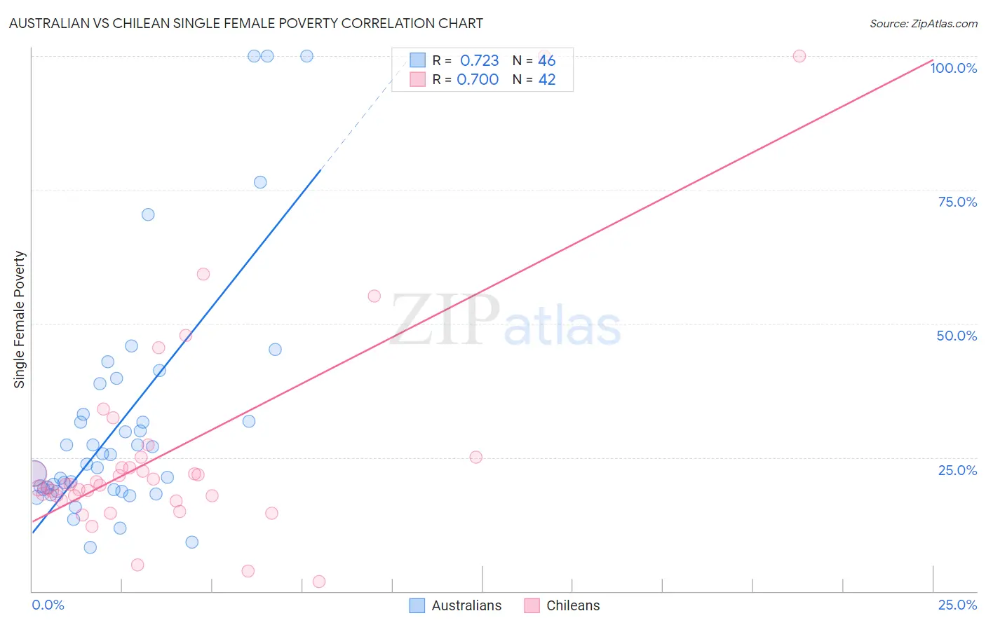 Australian vs Chilean Single Female Poverty