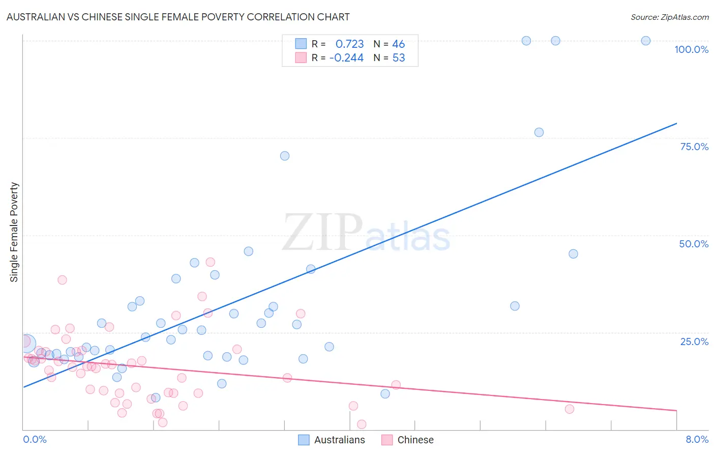 Australian vs Chinese Single Female Poverty