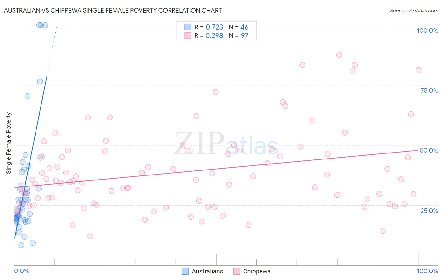 Australian vs Chippewa Single Female Poverty