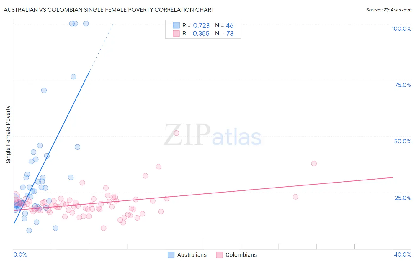 Australian vs Colombian Single Female Poverty