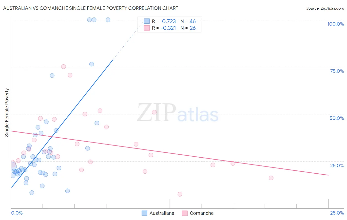 Australian vs Comanche Single Female Poverty