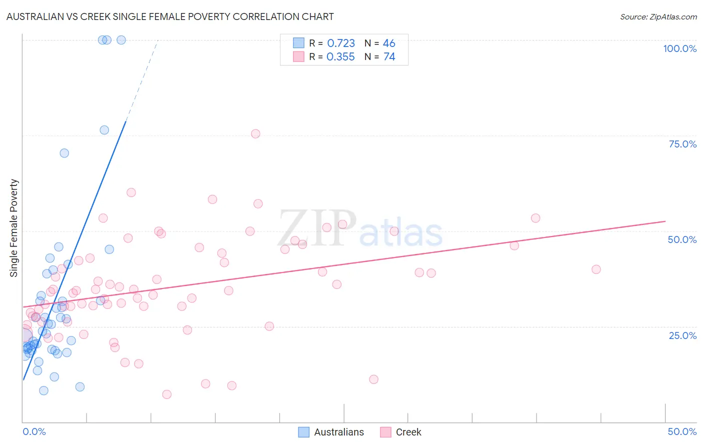 Australian vs Creek Single Female Poverty