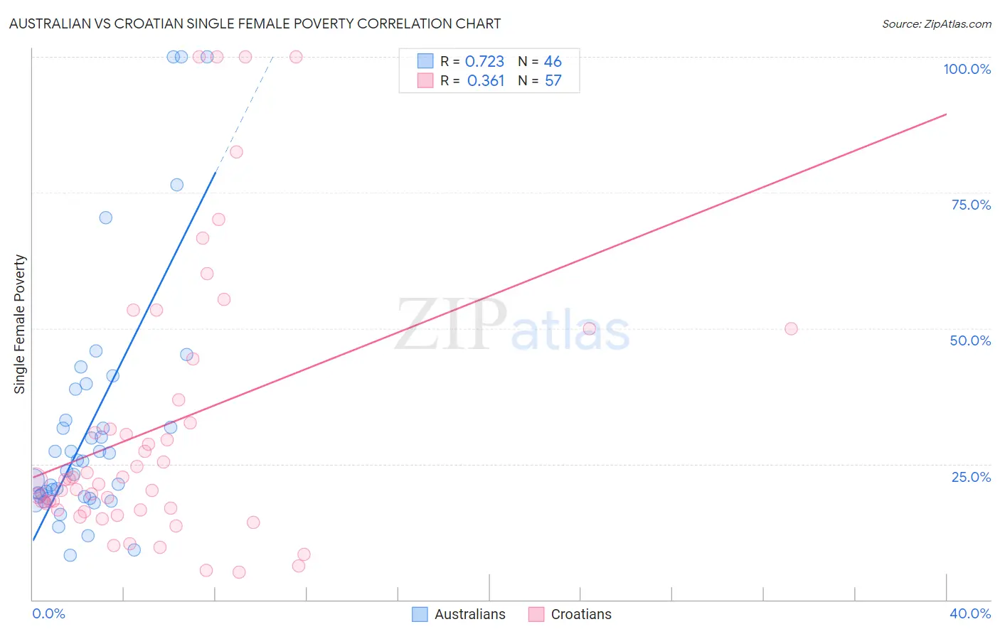 Australian vs Croatian Single Female Poverty