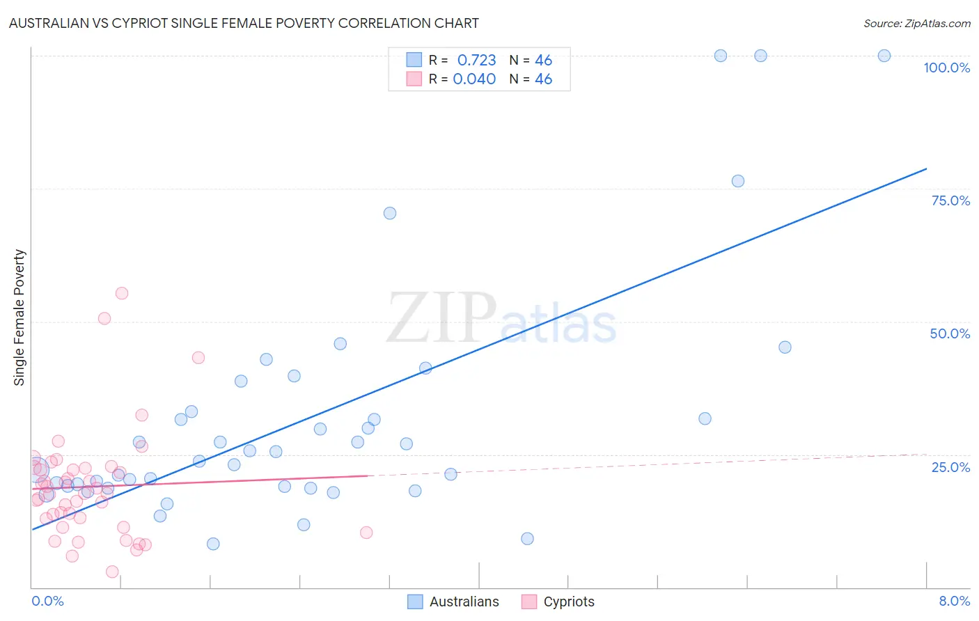 Australian vs Cypriot Single Female Poverty