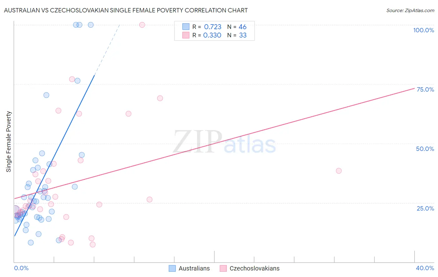 Australian vs Czechoslovakian Single Female Poverty