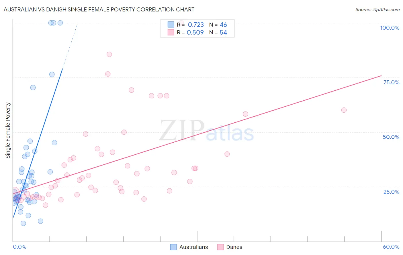 Australian vs Danish Single Female Poverty