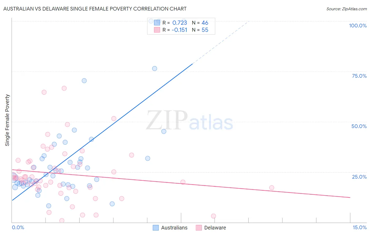 Australian vs Delaware Single Female Poverty