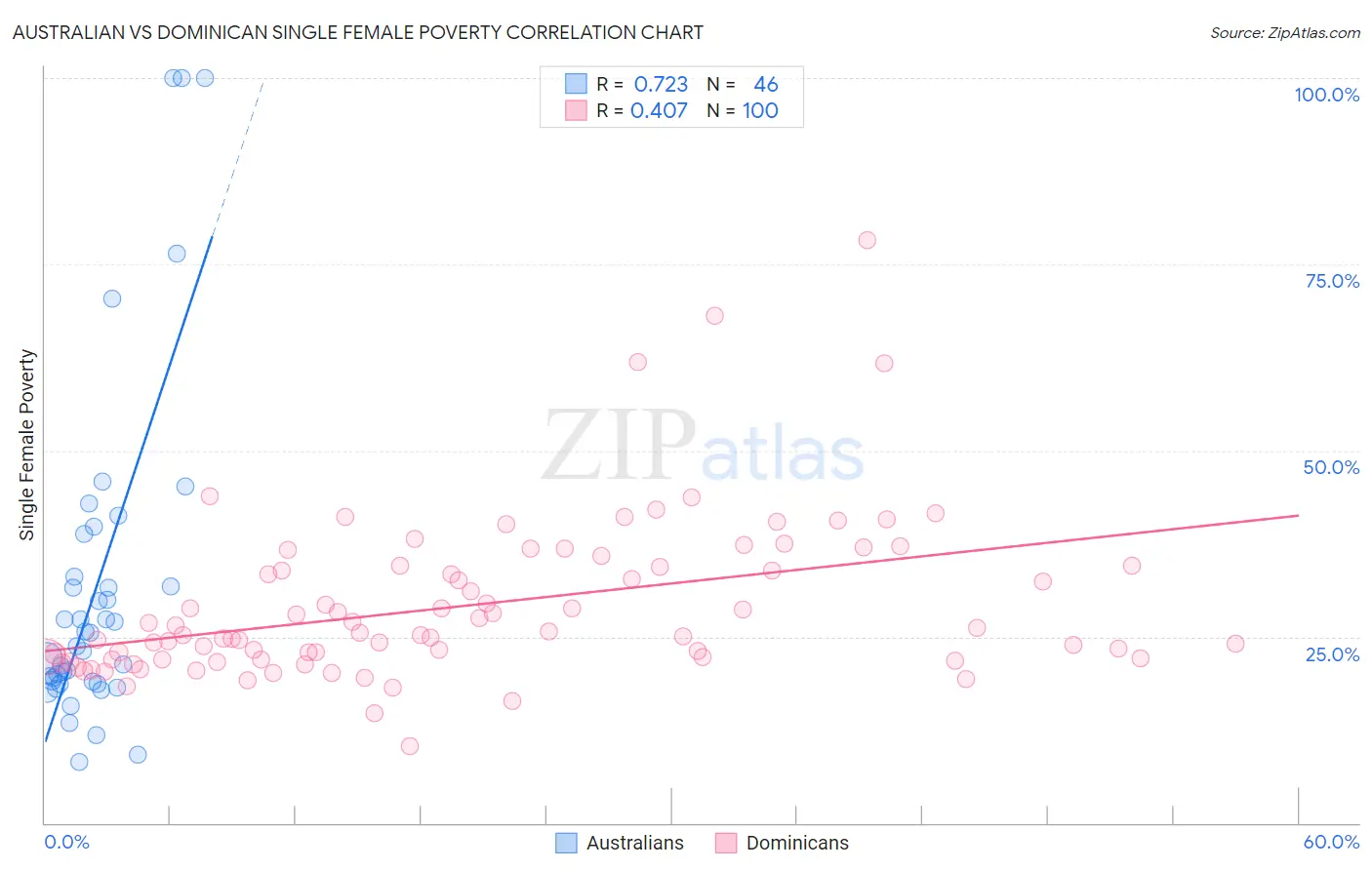 Australian vs Dominican Single Female Poverty