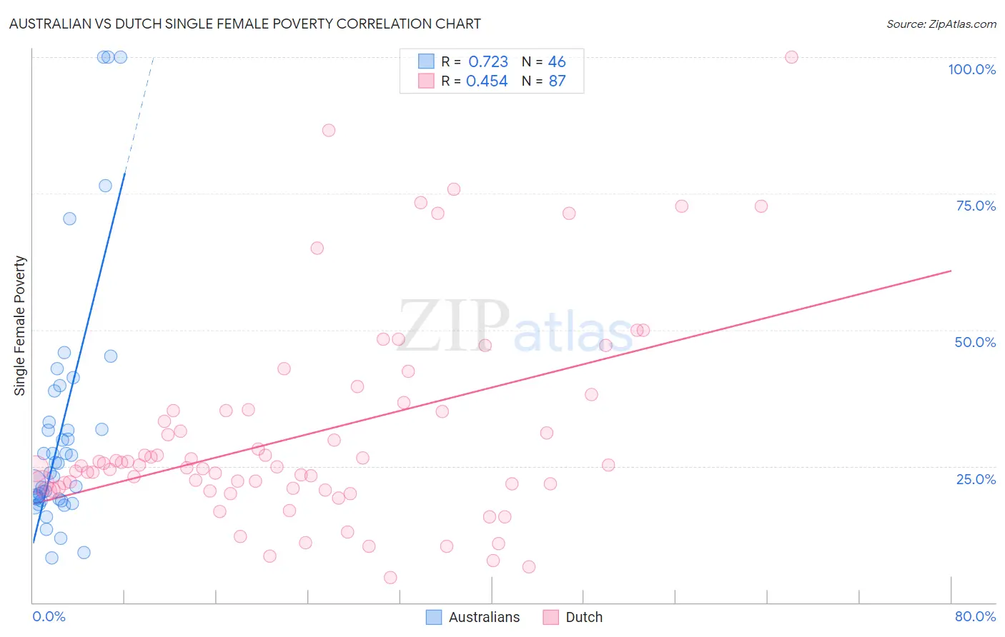 Australian vs Dutch Single Female Poverty