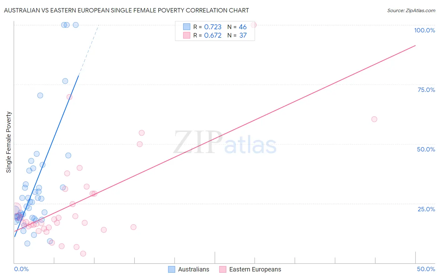 Australian vs Eastern European Single Female Poverty