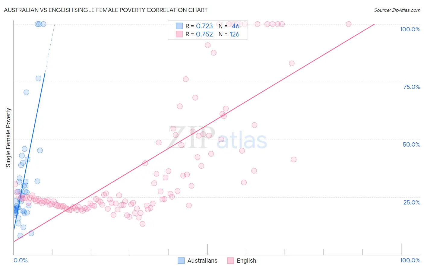 Australian vs English Single Female Poverty