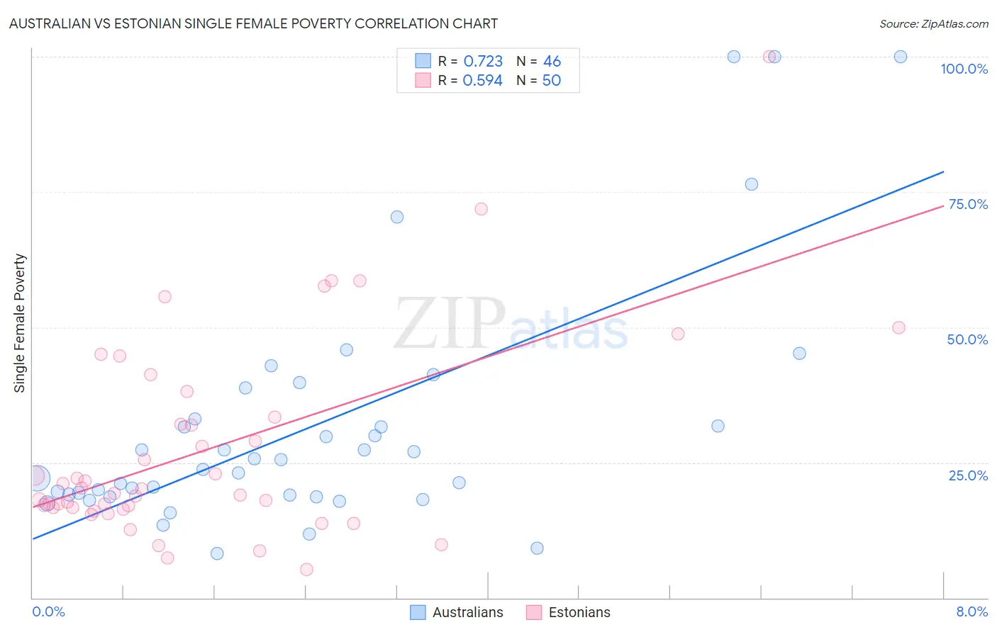 Australian vs Estonian Single Female Poverty