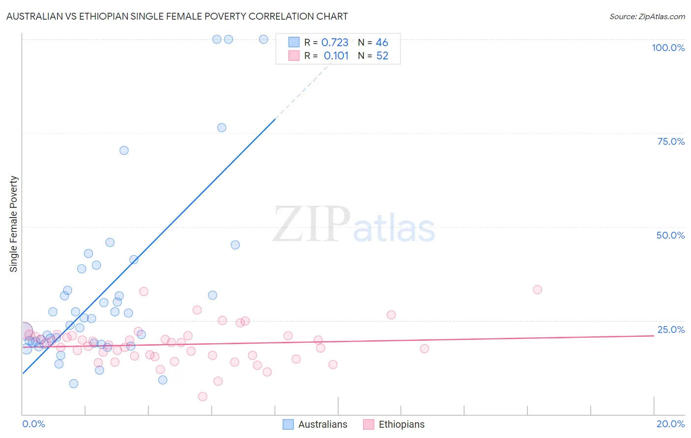 Australian vs Ethiopian Single Female Poverty