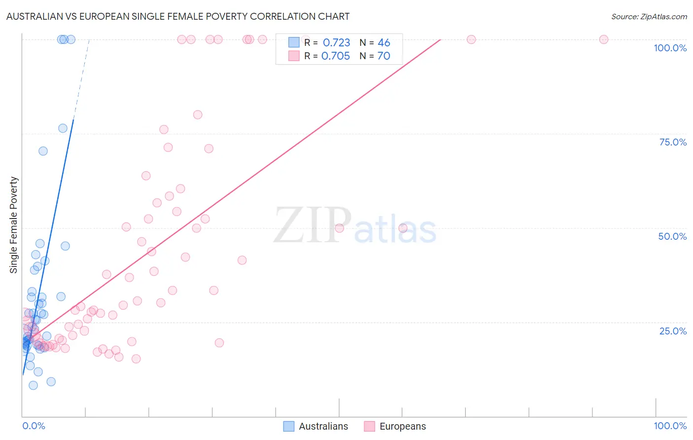 Australian vs European Single Female Poverty