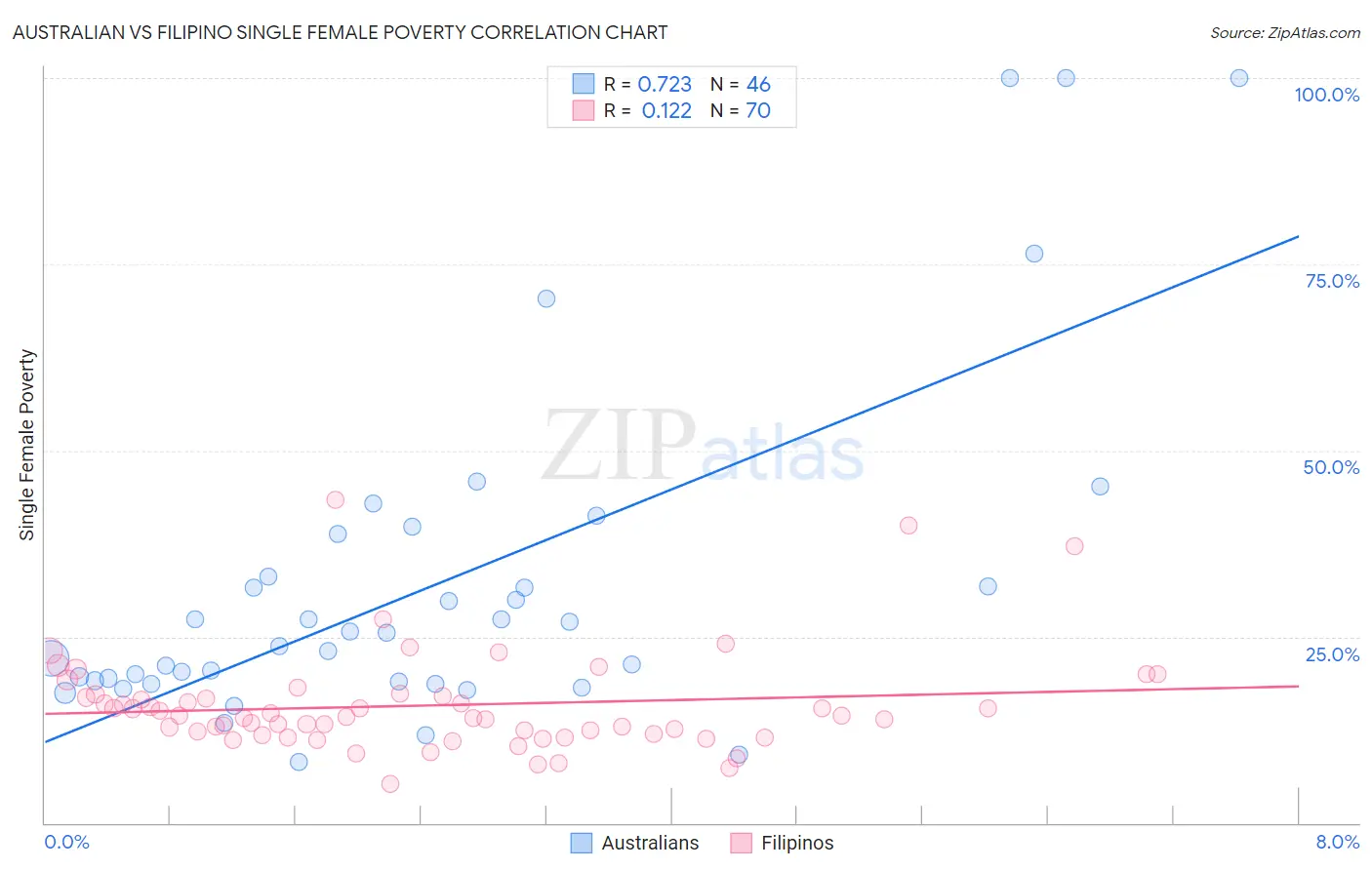 Australian vs Filipino Single Female Poverty