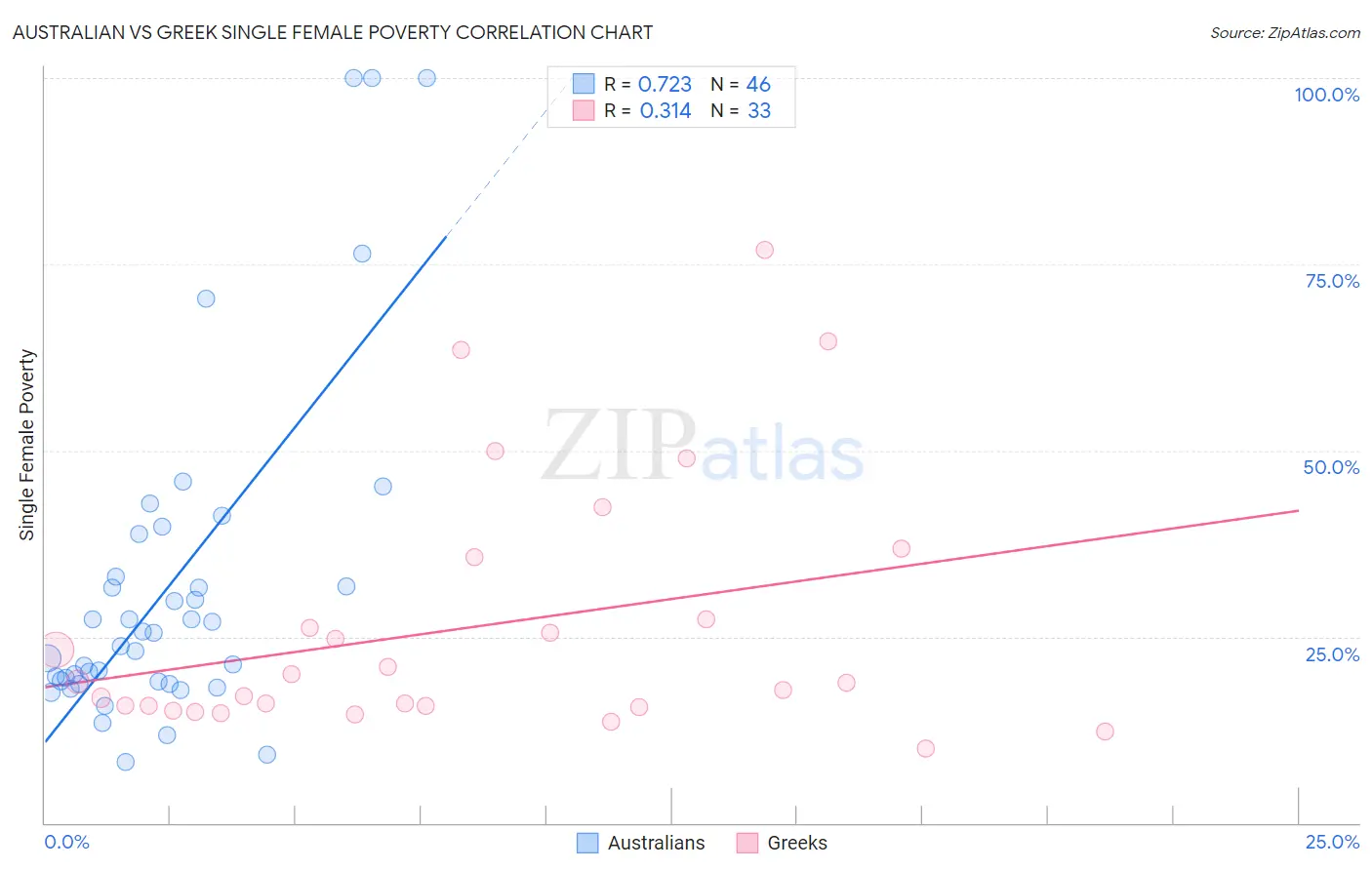 Australian vs Greek Single Female Poverty