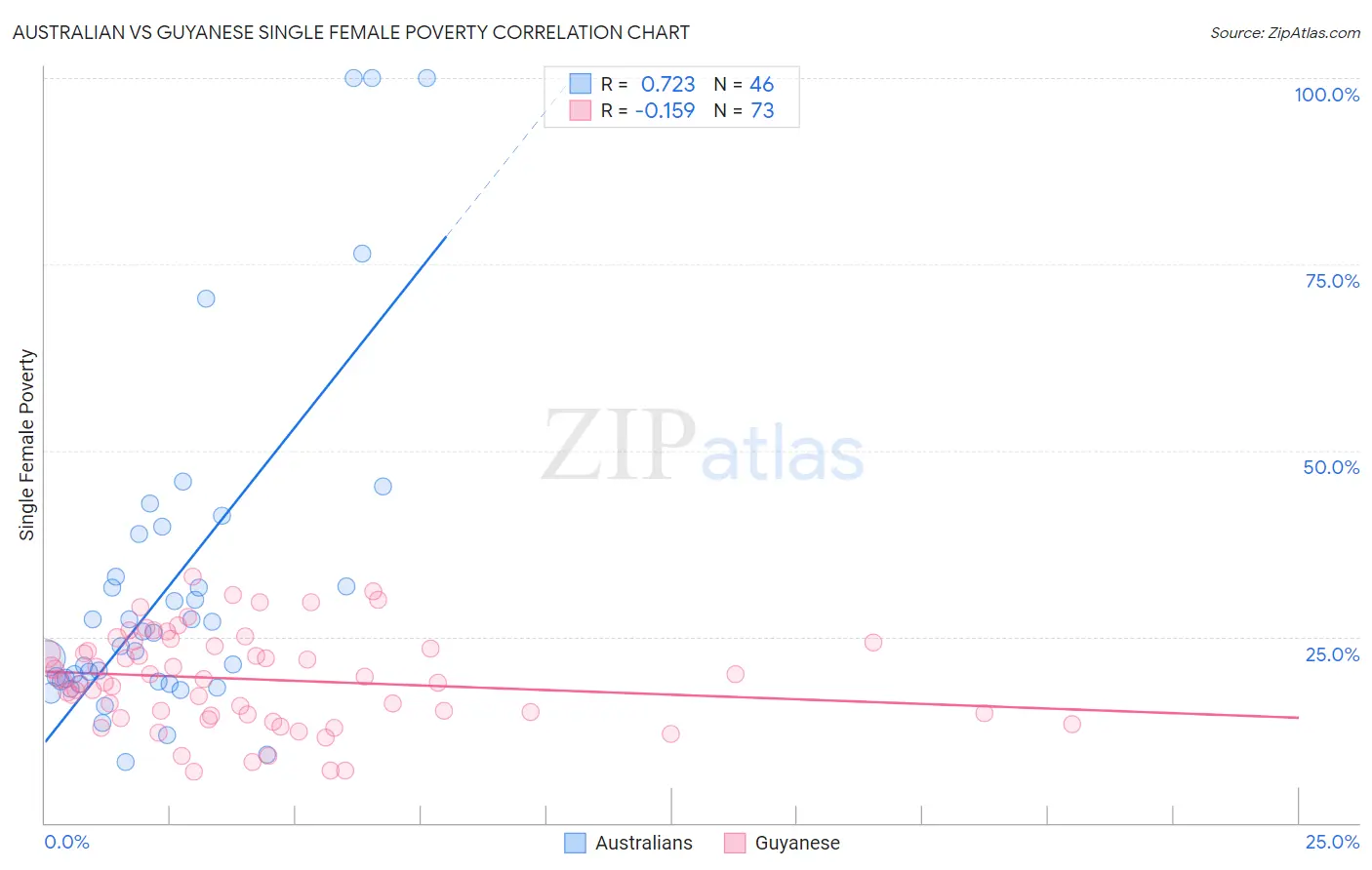 Australian vs Guyanese Single Female Poverty