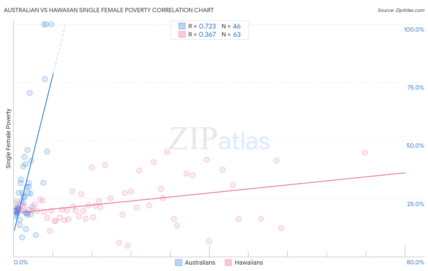 Australian vs Hawaiian Single Female Poverty