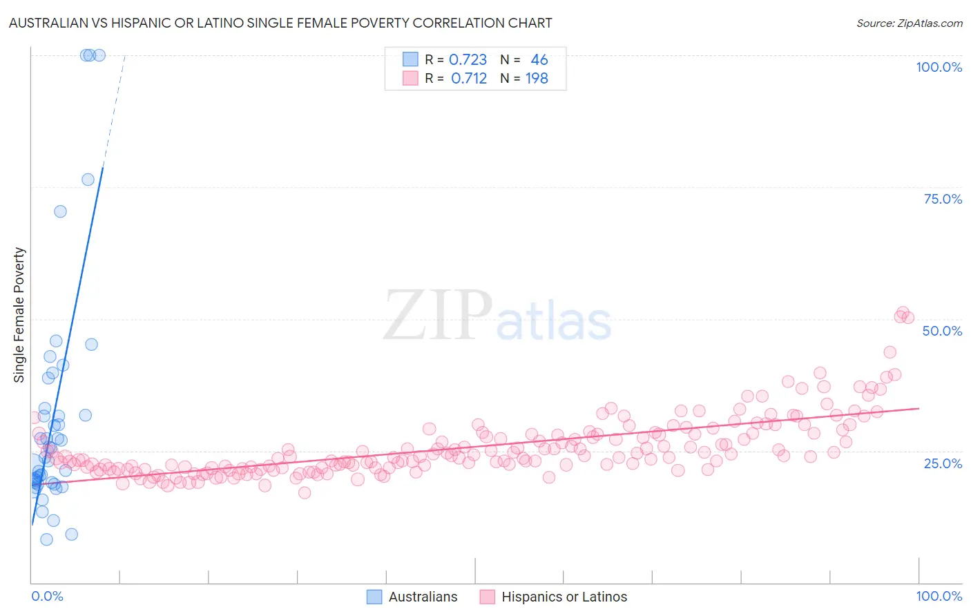 Australian vs Hispanic or Latino Single Female Poverty