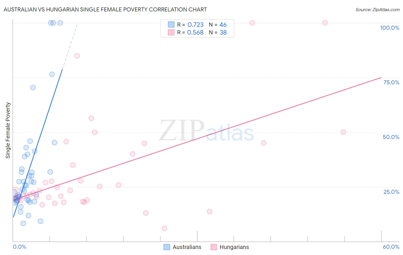 Australian vs Hungarian Single Female Poverty