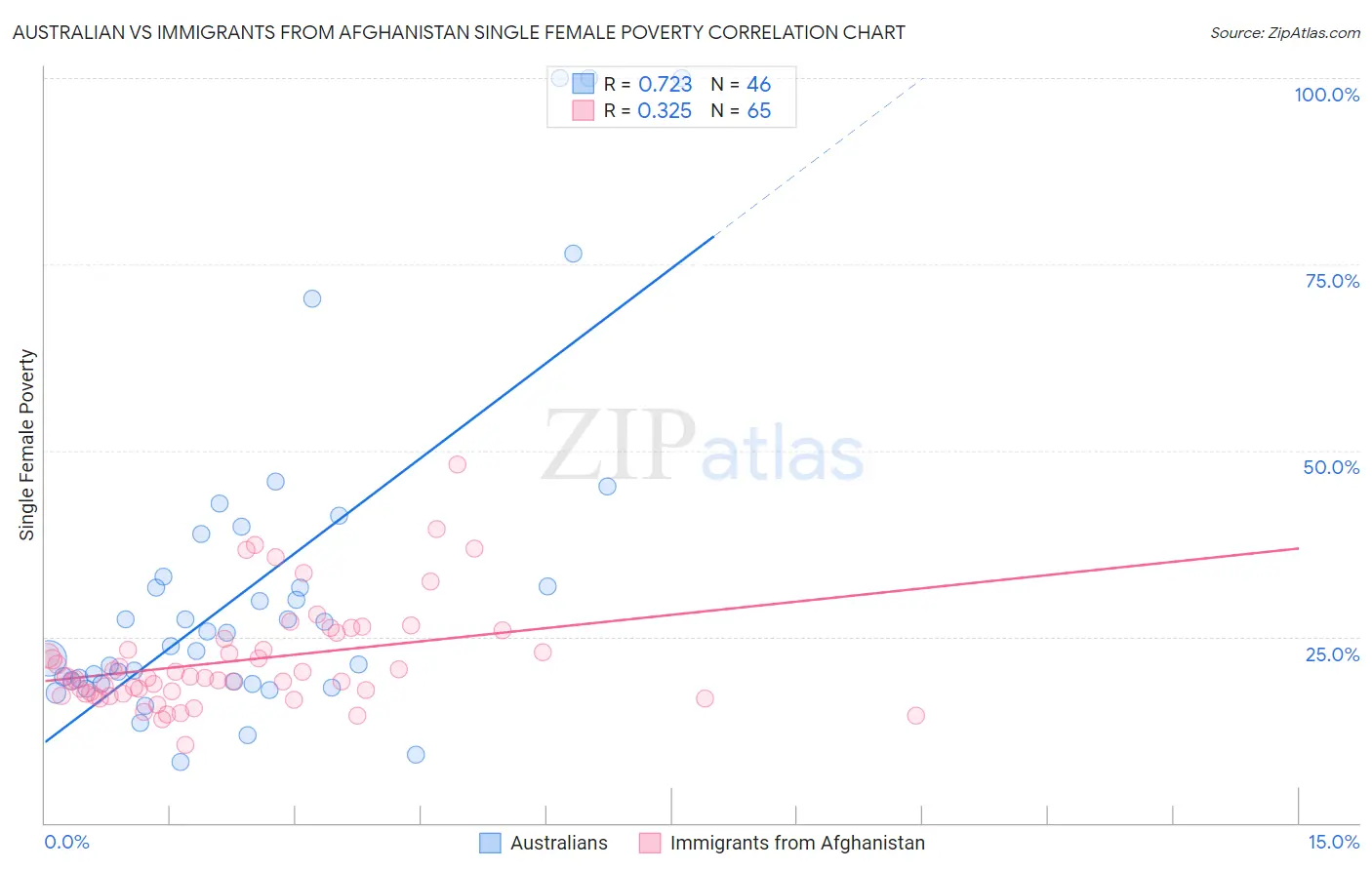 Australian vs Immigrants from Afghanistan Single Female Poverty