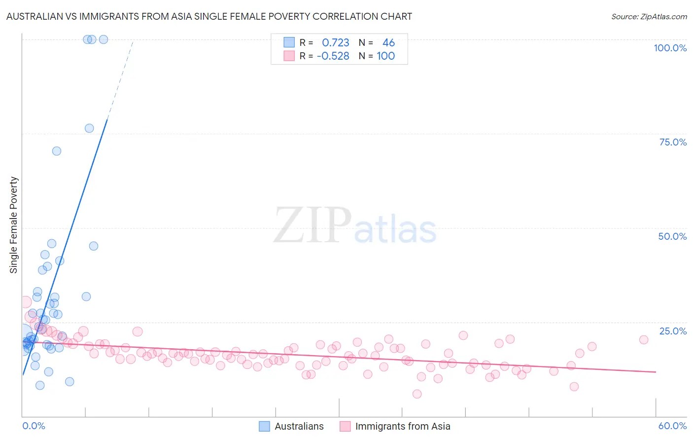 Australian vs Immigrants from Asia Single Female Poverty