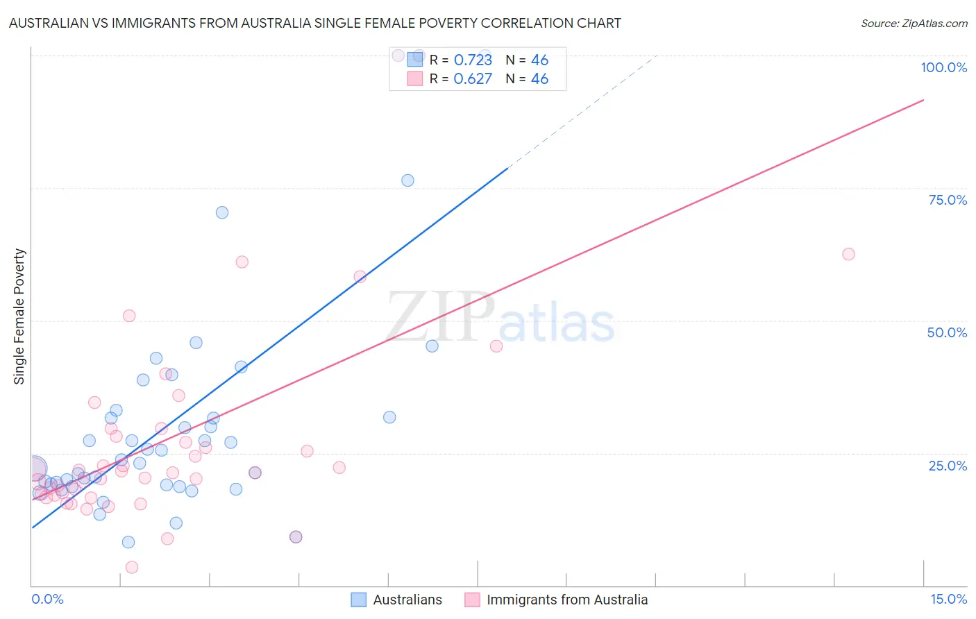 Australian vs Immigrants from Australia Single Female Poverty