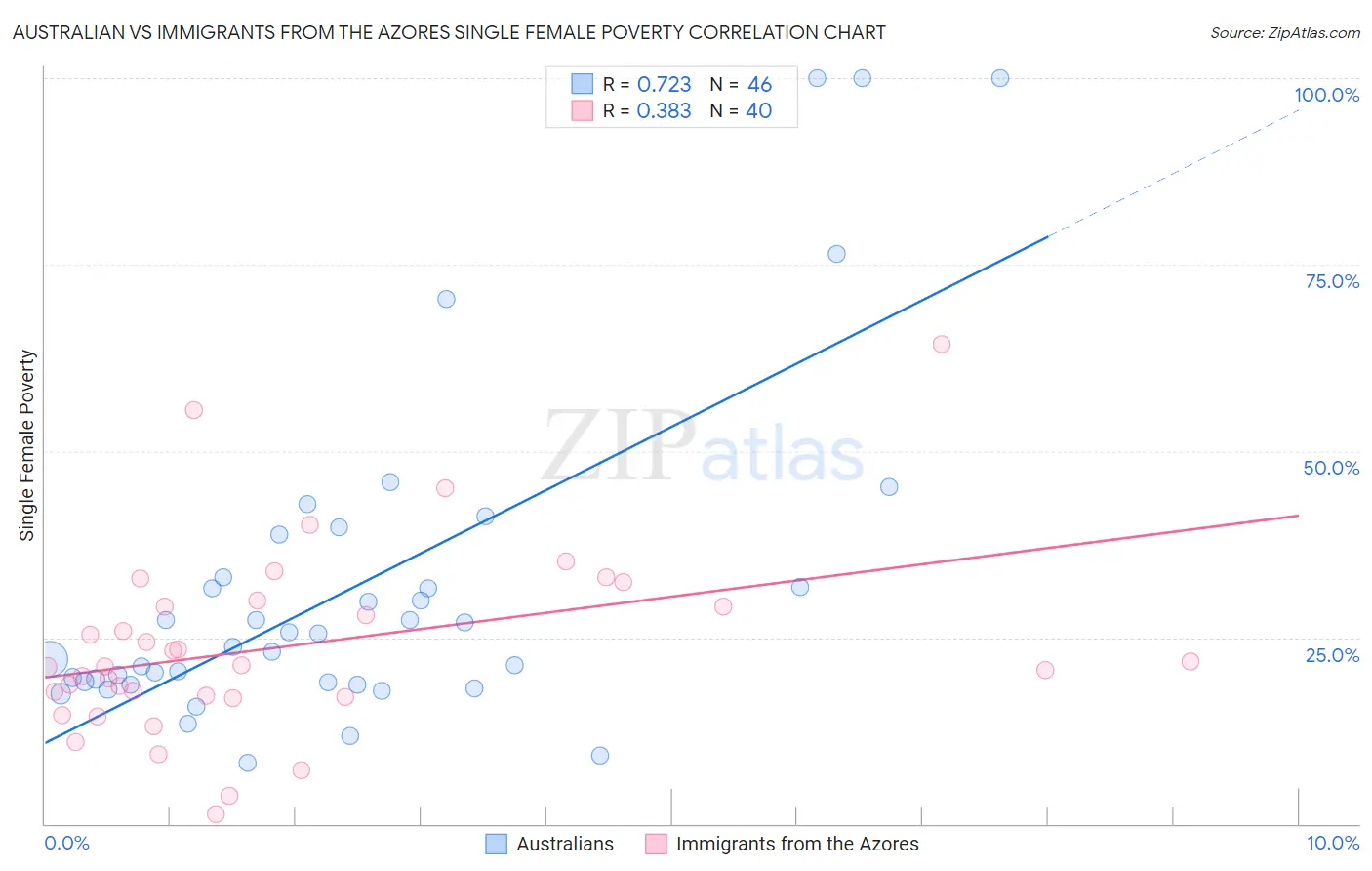 Australian vs Immigrants from the Azores Single Female Poverty