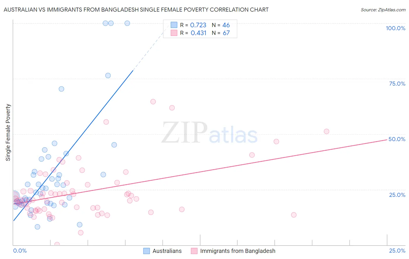 Australian vs Immigrants from Bangladesh Single Female Poverty