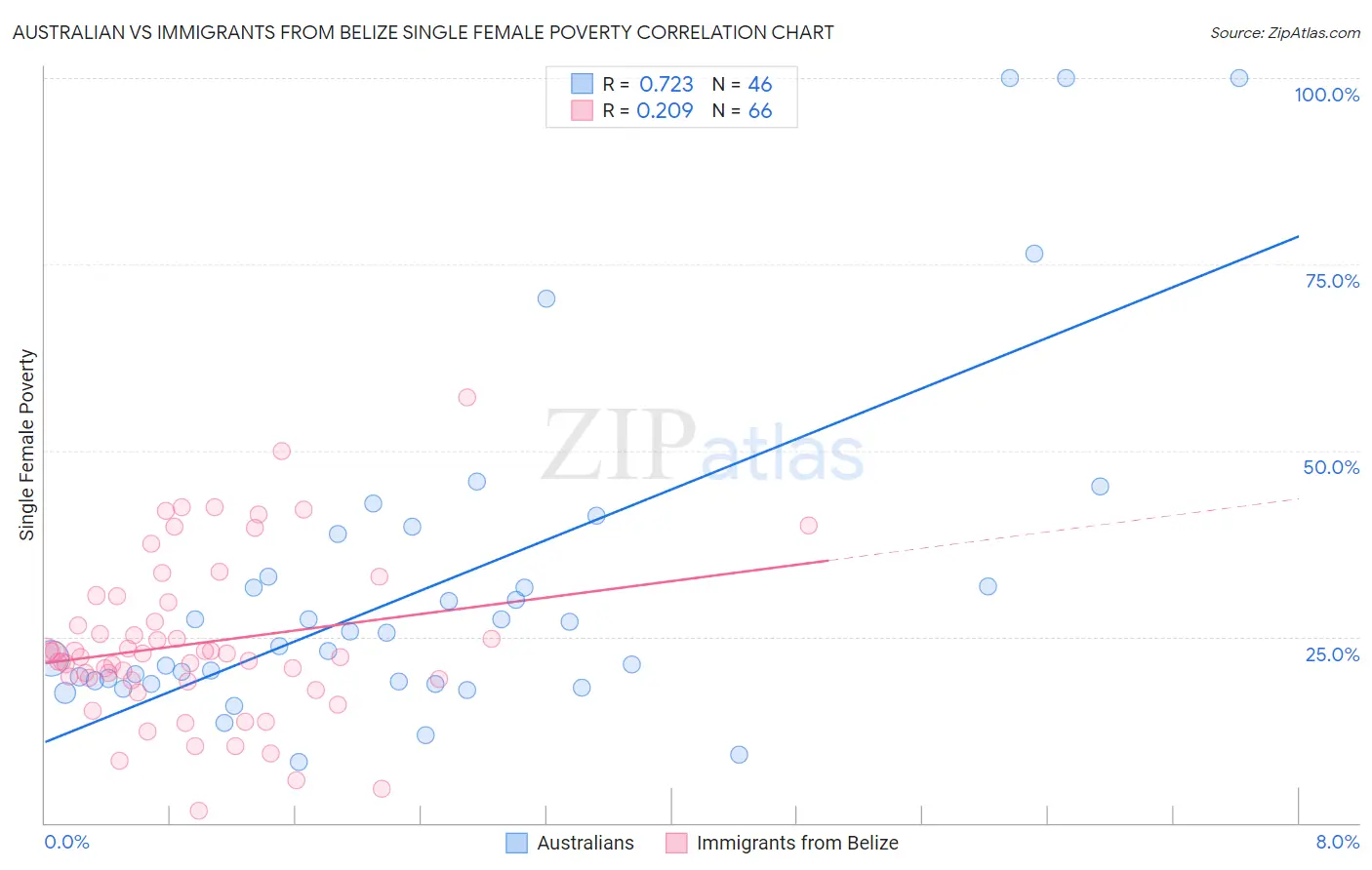 Australian vs Immigrants from Belize Single Female Poverty