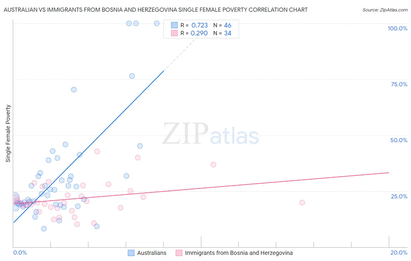 Australian vs Immigrants from Bosnia and Herzegovina Single Female Poverty