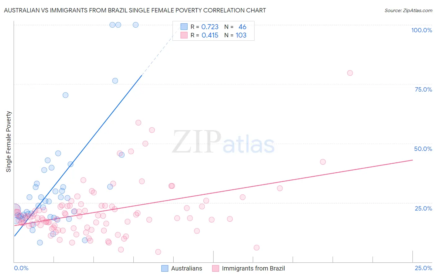 Australian vs Immigrants from Brazil Single Female Poverty