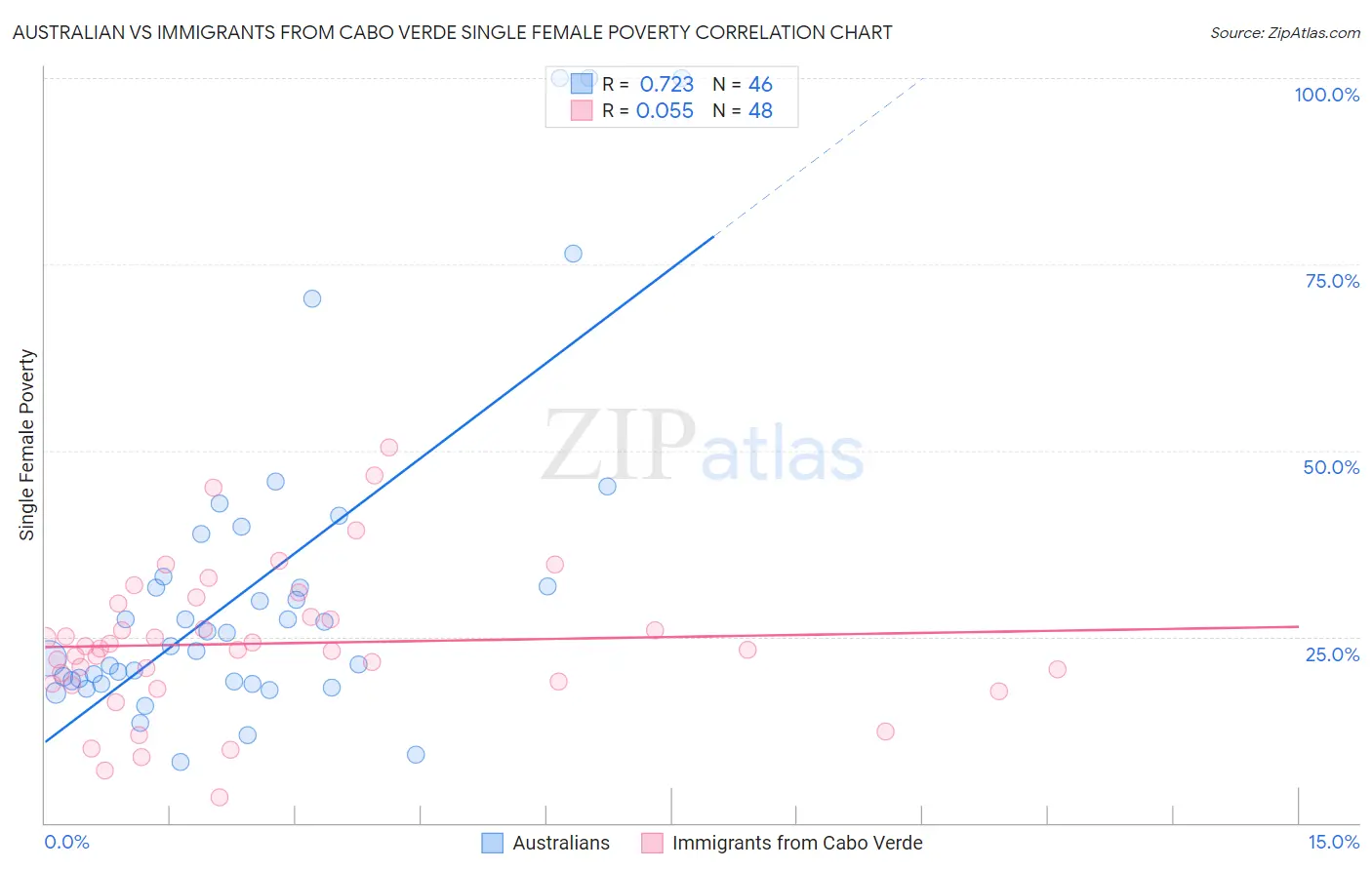 Australian vs Immigrants from Cabo Verde Single Female Poverty