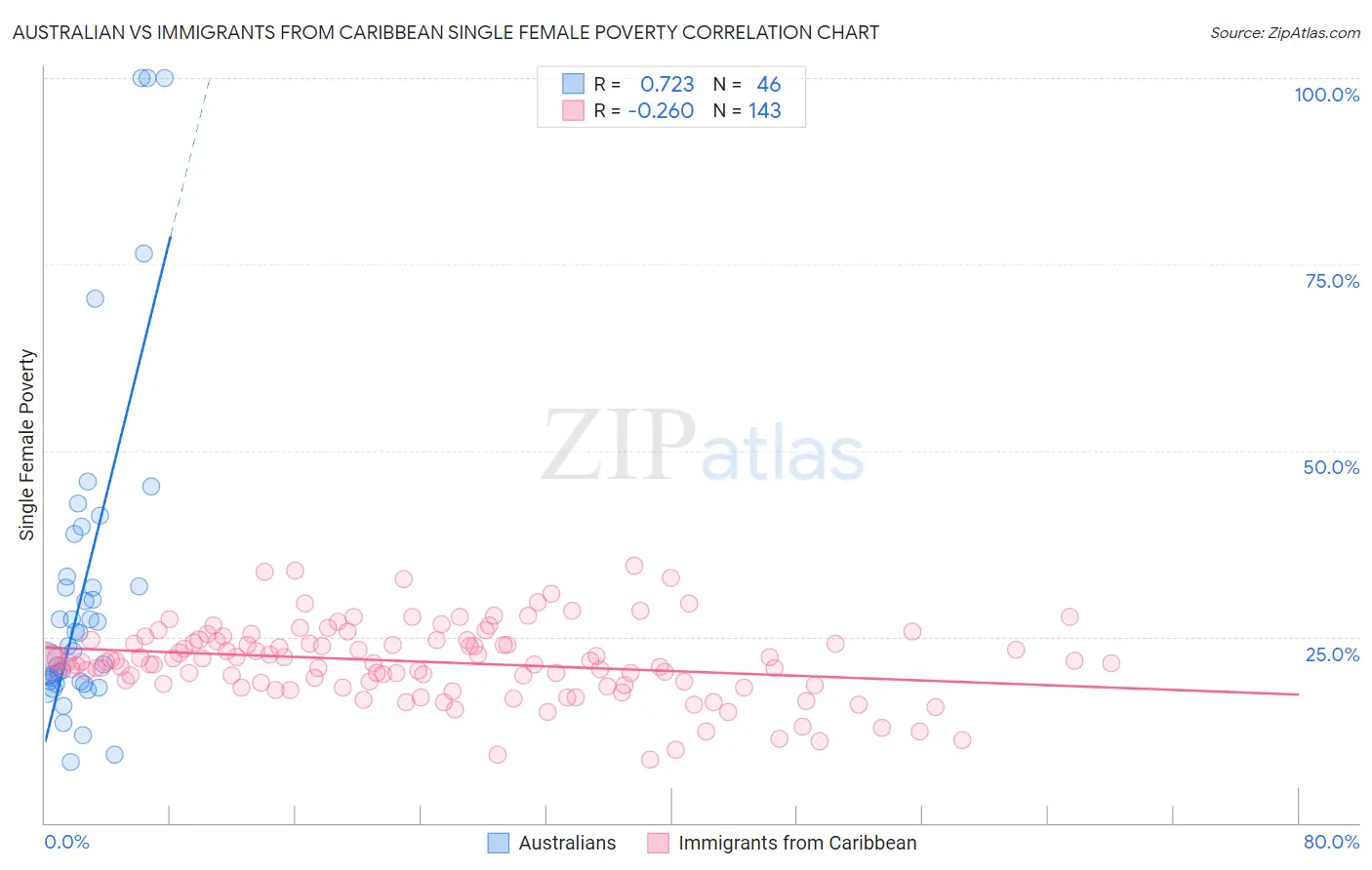 Australian vs Immigrants from Caribbean Single Female Poverty