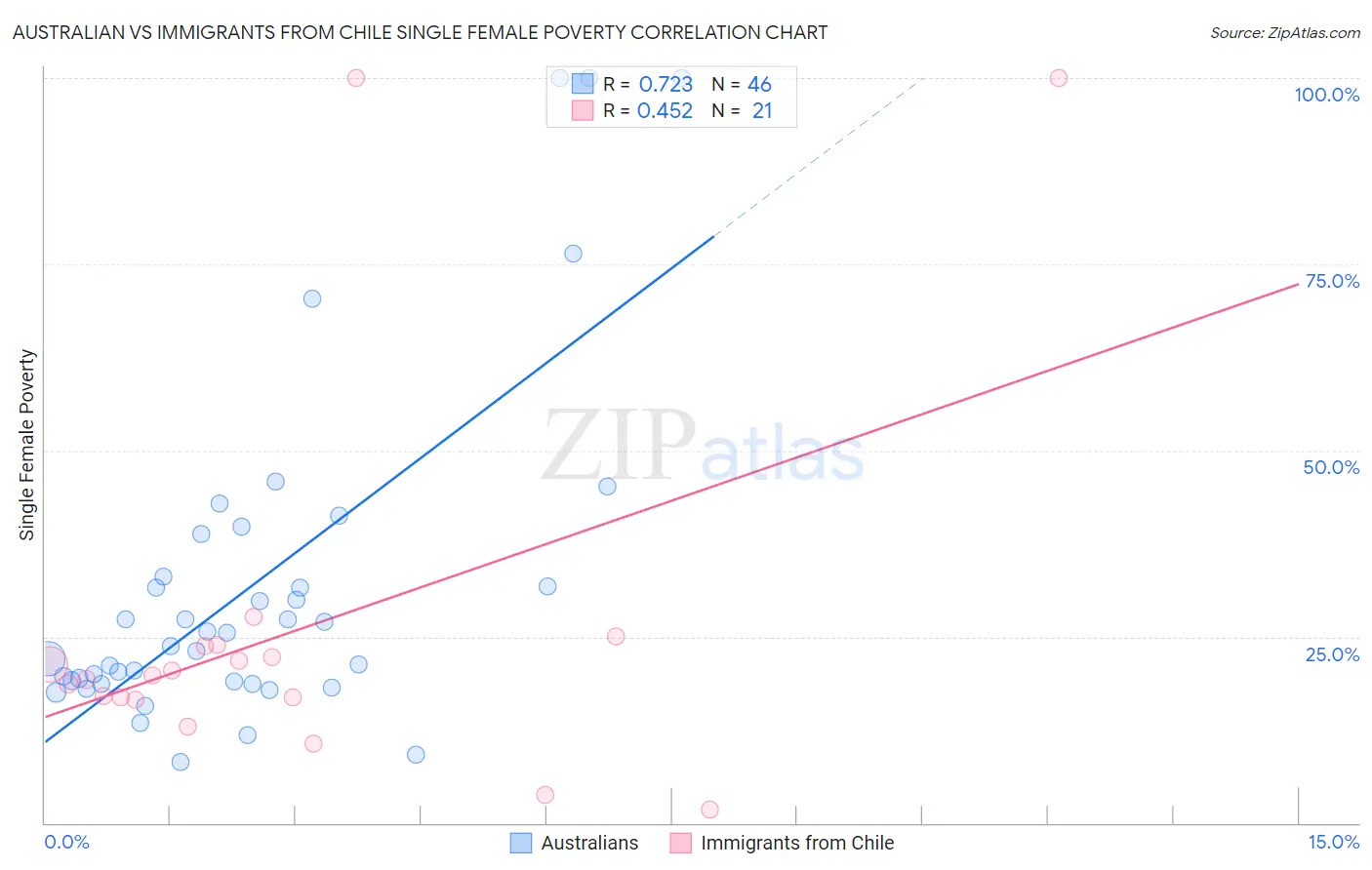 Australian vs Immigrants from Chile Single Female Poverty