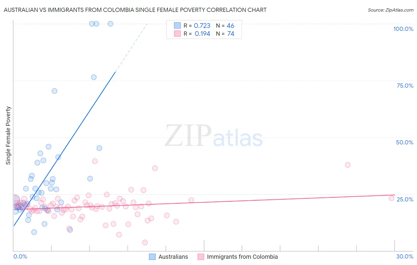 Australian vs Immigrants from Colombia Single Female Poverty