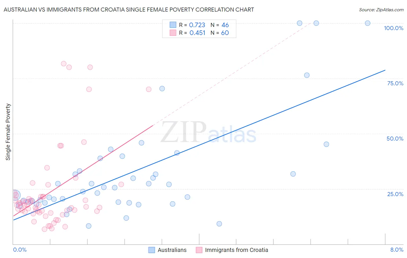 Australian vs Immigrants from Croatia Single Female Poverty