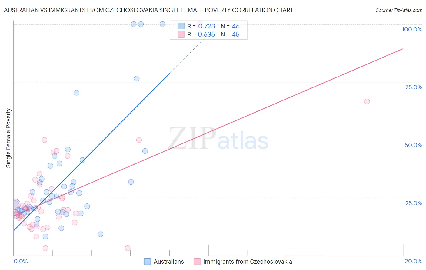 Australian vs Immigrants from Czechoslovakia Single Female Poverty