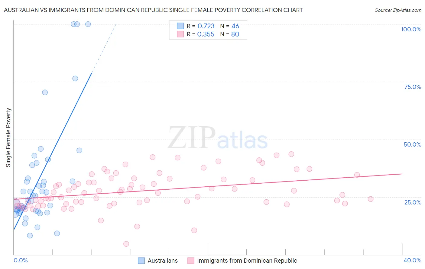 Australian vs Immigrants from Dominican Republic Single Female Poverty