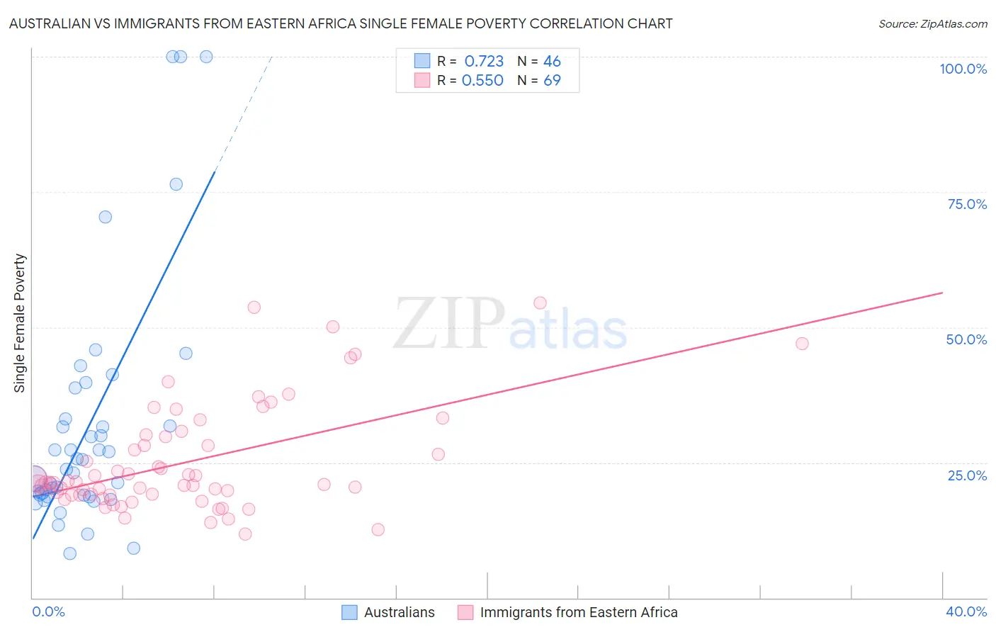 Australian vs Immigrants from Eastern Africa Single Female Poverty