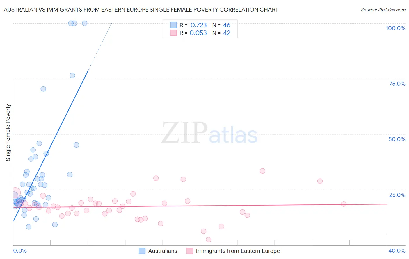 Australian vs Immigrants from Eastern Europe Single Female Poverty