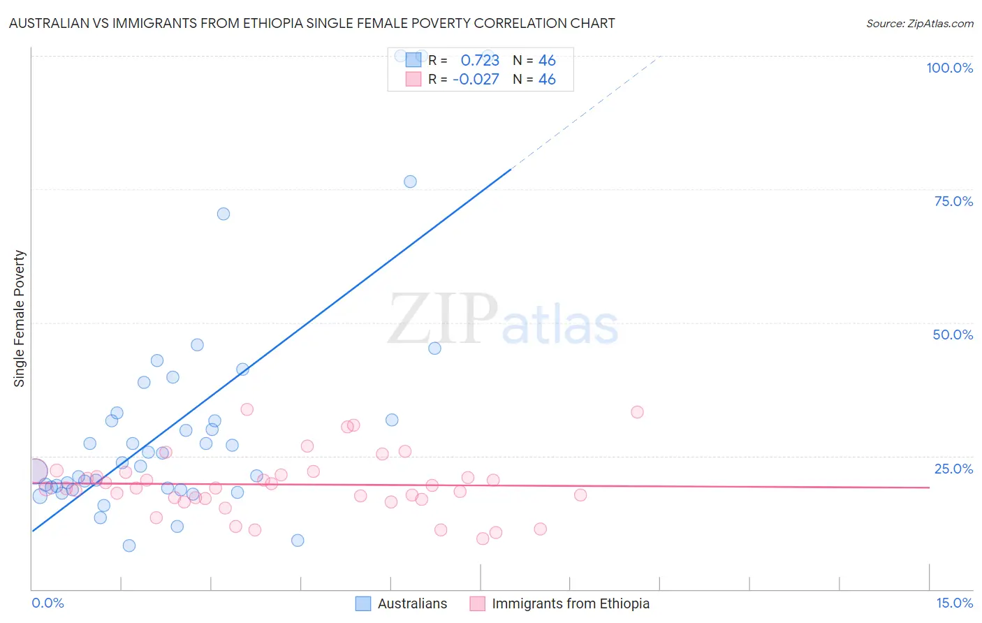 Australian vs Immigrants from Ethiopia Single Female Poverty