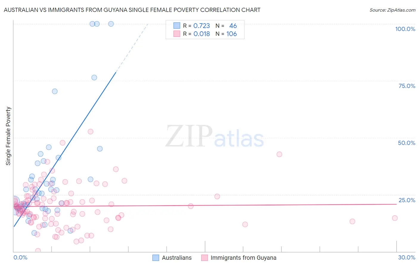 Australian vs Immigrants from Guyana Single Female Poverty