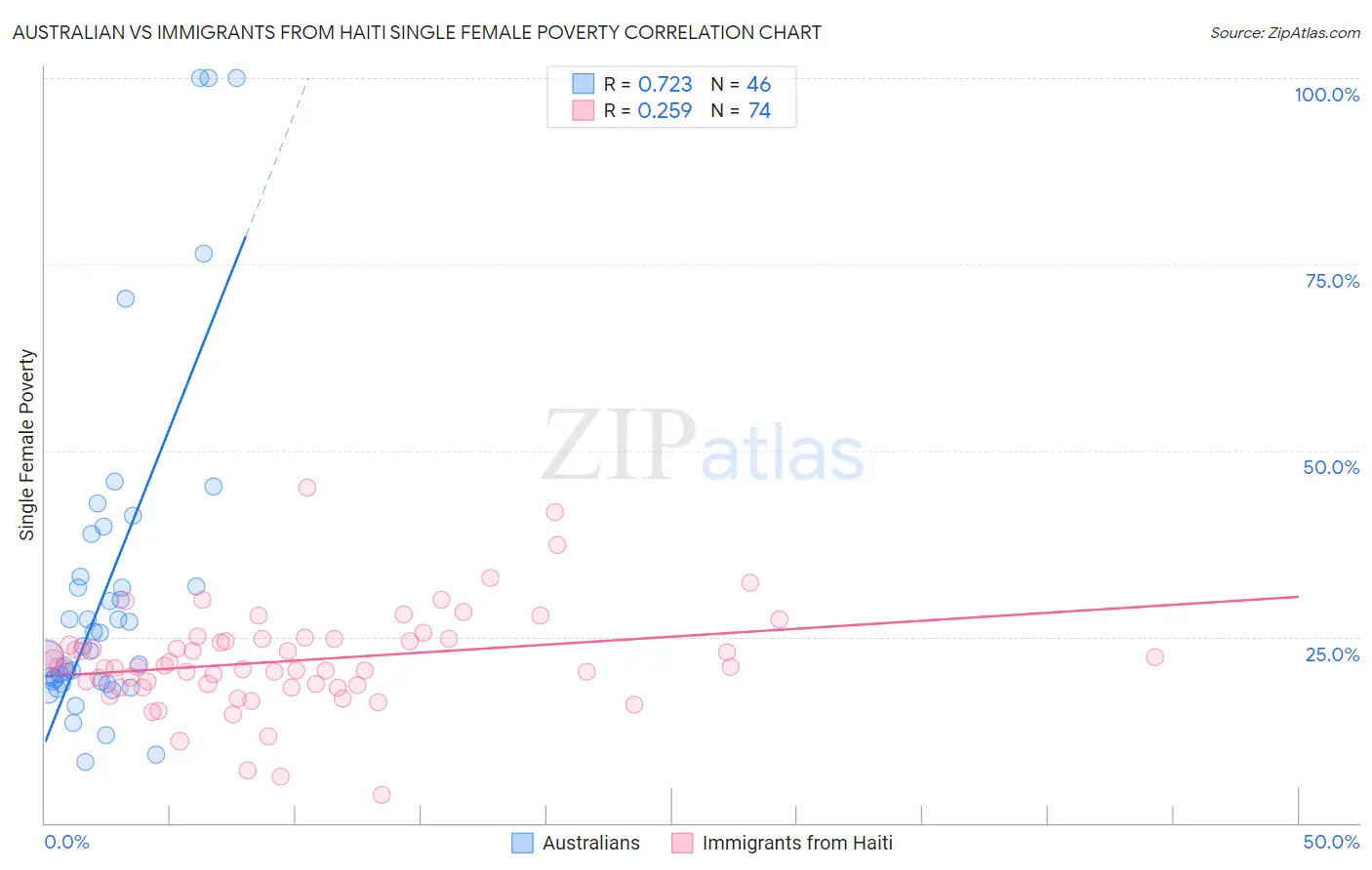 Australian vs Immigrants from Haiti Single Female Poverty