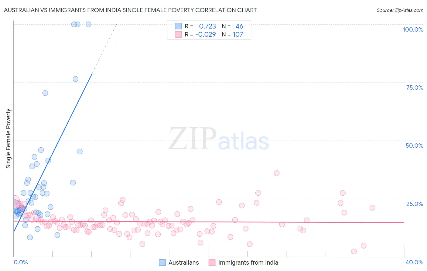 Australian vs Immigrants from India Single Female Poverty