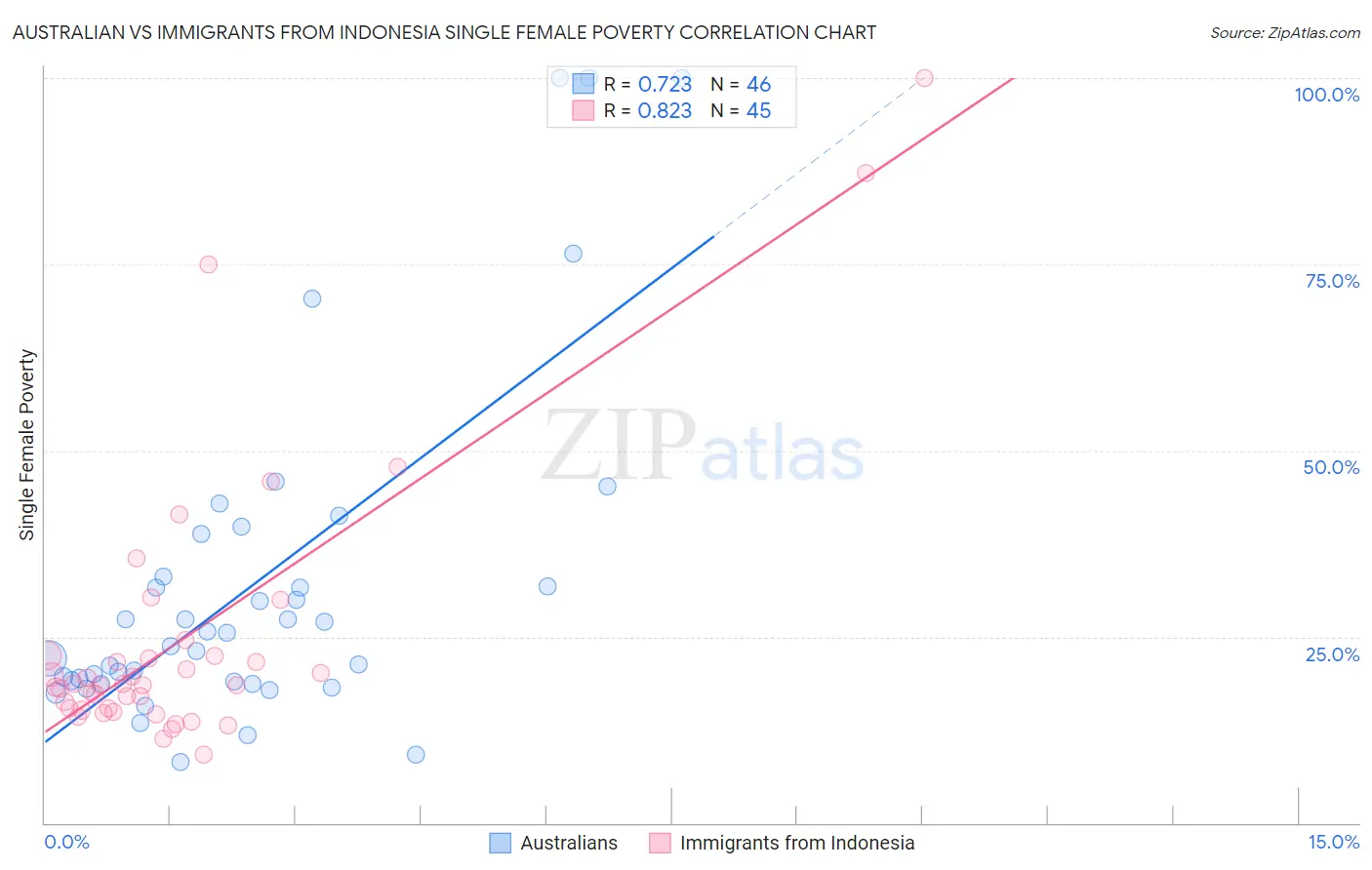 Australian vs Immigrants from Indonesia Single Female Poverty